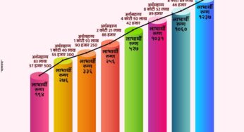 मुख्यमंत्री वैद्यकीय सहाय्यता कक्षाचा रुग्ण सेवेचा चढता आलेख … अवघ्या आठ महिन्यांत ४८०० रुग्णांना ३८ कोटी ६० लाखांची मदत वितरित